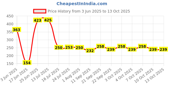 flipkart.com claywalaz Handmade Mitti Terracotta Clay Tawa Stand for Making Roti&Chapatti/ Tawa 23 cm diameter claywalaz Price History Graph from 3 Jun 2025 to 13 Oct 2025
