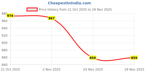 flipkart.com theperfectbazaar.com Handmade Natural Moonj Grass Basket with lid Grass Fruit & Vegetable Basket theperfectbazaar.com Price History Graph from 21 Oct 2025 to 28 Nov 2025