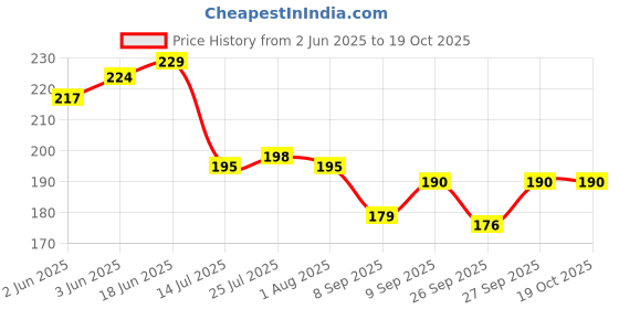 flipkart.com sifu collection Handmade Neem Wood Spatula Non-Stick Cooking & Serving Kitchen Tools Premium Wooden Serving Spoon, Dessert Spoon, Table Spoon Set sifu collection Price History Graph from 2 Jun 2025 to 18 Oct 2025