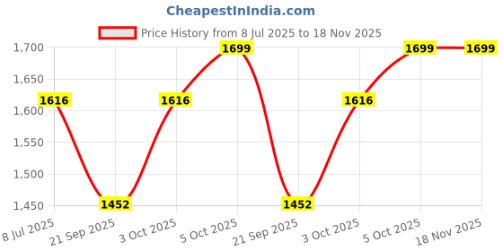 flipkart.com louis stitch Handmade Obsidian Black Chelsea Boots for Riding Biking for Men - RGCL - UK 9 Boots For Men louis stitch Price History Graph from 8 Jul 2025 to 17 Nov 2025