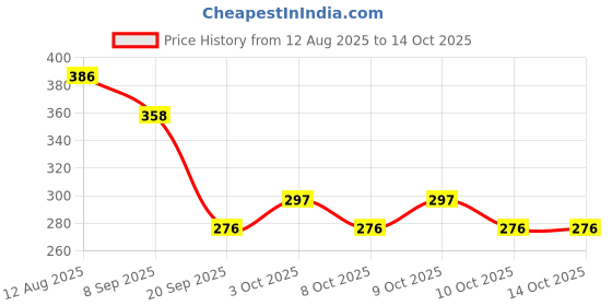 flipkart.com the bath stories Handmade Organic Moisturizing Bath Soap Donut Shape 2x100gms.) the bath stories Price History Graph from 12 Aug 2025 to 14 Oct 2025