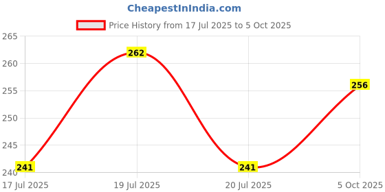 flipkart.com flipkart smartbuy Handmade paper diary notebook A5 Diary UNRULED 200 Pages flipkart smartbuy Price History Graph from 17 Jul 2025 to 5 Oct 2025