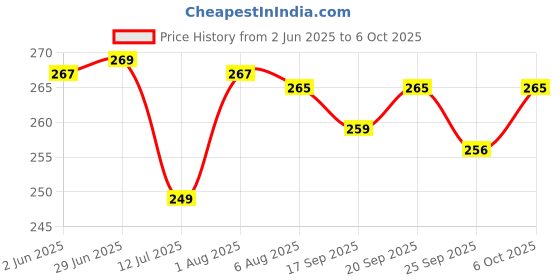 flipkart.com flipkart smartbuy Handmade paper wooden diary A5 Diary UNRULED 160 Pages flipkart smartbuy Price History Graph from 2 Jun 2025 to 6 Oct 2025