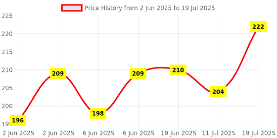 flipkart.com flipkart smartbuy Handmade paper wooden diary A5 Diary UNRULED 160 Pages flipkart smartbuy Price History Graph from 2 Jun 2025 to 11 Jul 2025
