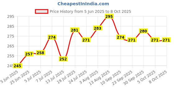 flipkart.com flipkart smartbuy Handmade paper wooden diary A5 Diary UNRULED 160 Pages flipkart smartbuy Price History Graph from 5 Jun 2025 to 8 Oct 2025