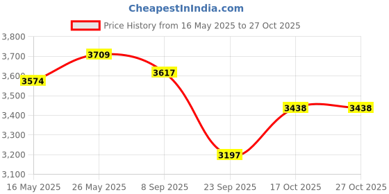 flipkart.com nyra Handmade Phool thali kansi kuut kansa Ajmeri Hand Crafted Organic Thali Dinner Plate nyra Price History Graph from 16 May 2025 to 26 Oct 2025