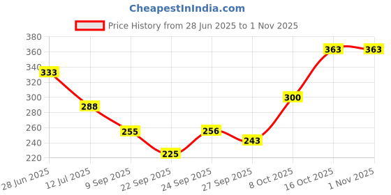 flipkart.com artbllezon Handmade Plastic Beads And Traditional Door Hanging/Bandarwal/Toran for Door. Toran artbllezon Price History Graph from 28 Jun 2025 to 31 Oct 2025