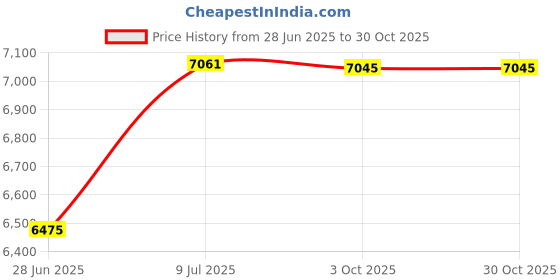 flipkart.com goonj HANDMADE Premium Quality Kitchen Sink With Waste Coupling 45 X 20 X 10 Inch Double Bowl_Silver Vessel Sink goonj Price History Graph from 28 Jun 2025 to 29 Oct 2025