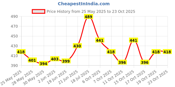 flipkart.com kaprica natural Handmade pure cold pressed coconut oil soap kaprica natural Price History Graph from 25 May 2025 to 23 Oct 2025
