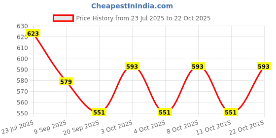 flipkart.com ssa Handmade Pure Copper Butter Spreader Set ssa Price History Graph from 23 Jul 2025 to 22 Oct 2025
