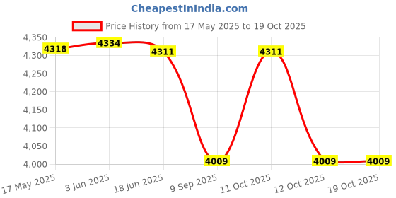 flipkart.com shivshakti arts Handmade Pure Copper Plane Water Pot/Tank Capacity = 8 Litres C-568B 8 L Drum shivshakti arts Price History Graph from 17 May 2025 to 18 Oct 2025
