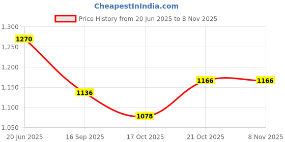flipkart.com shivshakti arts Handmade Pure Copper Plate Middle Sized Hammered Deisgned Thali Dish Dinner Plate shivshakti arts Price History Graph from 20 Jun 2025 to 6 Nov 2025