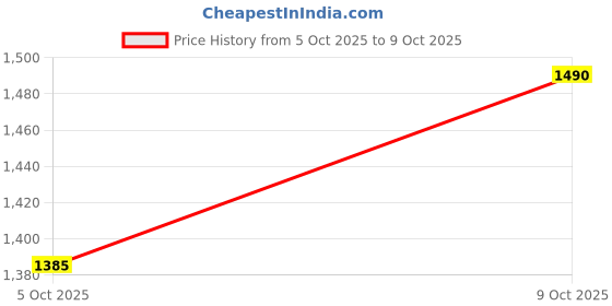 flipkart.com shivshakti arts Handmade Pure Embossed Designed Brass Tray Rectangular Designed Dinnerware Serveware Tray shivshakti arts Price History Graph from 5 Oct 2025 to 9 Oct 2025