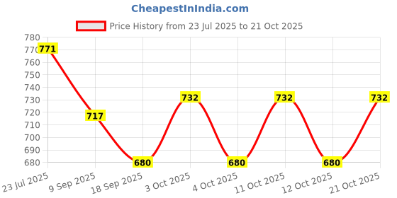 flipkart.com ssa Handmade Pure S Copper Butter Spreader Set ssa Price History Graph from 23 Jul 2025 to 21 Oct 2025