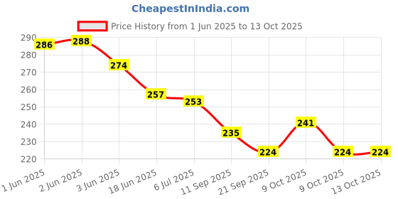 flipkart.com toys house Handmade Put Put pop pop Steamer Toy Water Boats for Kids toys house Price History Graph from 1 Jun 2025 to 13 Oct 2025