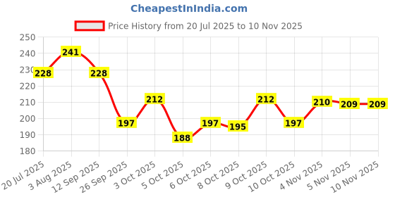 flipkart.com dkcraft Handmade Recycled Material Puppet Diyas Rajasthani Dolls Tealight/Diya/Diwali Diya/Idol Diyas Holders Gift for Diwali, MulticolOR 4PC SET Candle dkcraft Price History Graph from 20 Jul 2025 to 7 Nov 2025