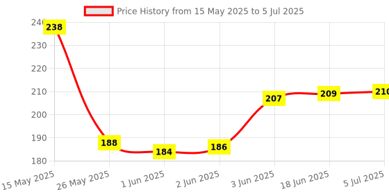 flipkart.com craft club Handmade recycled paper diary A5 Diary UNRULED 144 Pages craft club Price History Graph from 15 May 2025 to 5 Jul 2025