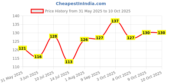 flipkart.com keshu handicraft Handmade Resuable Hookaha Chillum Pipe Terracotta Outside Fitting Hookah Mouth Tip keshu handicraft Price History Graph from 31 May 2025 to 10 Oct 2025