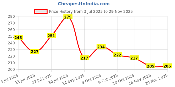 flipkart.com attune Handmade satin Bonnet for sleeping with adjustable Tie band bonnet for crulyhair attune Price History Graph from 3 Jul 2025 to 28 Nov 2025