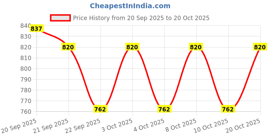 flipkart.com lavy's creations HANDMADE SCRAPBOOK - BABY BOY SCRAPBOOK- BABY BOY THEME Album lavy's creations Price History Graph from 20 Sep 2025 to 20 Oct 2025
