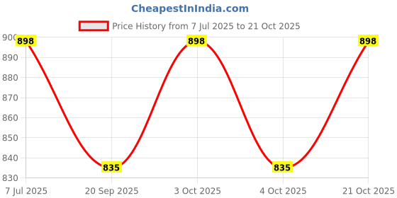 flipkart.com lavy's creations Handmade Scrapbook - TEDDY THEME - HAPPY BIRTHDAY SCRAPBOOK Album lavy's creations Price History Graph from 7 Jul 2025 to 21 Oct 2025