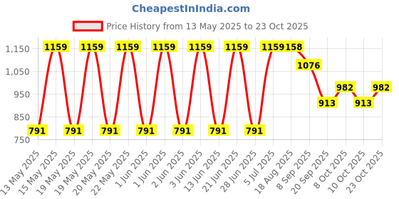 flipkart.com giftcity Handmade Silver plated Handi Set (Silver) Bowl, Spoon Serving Set giftcity Price History Graph from 13 May 2025 to 23 Oct 2025