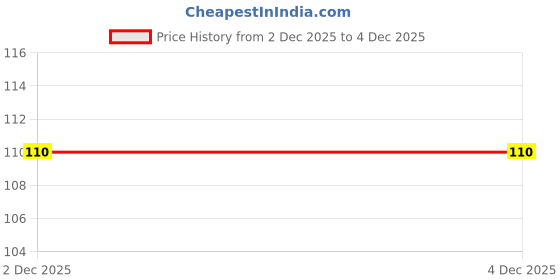 flipkart.com khadi organique Handmade Soap Pure Lavender khadi organique Price History Graph from 2 Dec 2025 to 4 Dec 2025