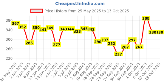 flipkart.com khadi herbal Handmade Soaps - India's Traditional khadi herbal Price History Graph from 25 May 2025 to 13 Oct 2025