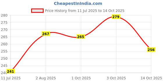 flipkart.com rjkart Handmade Special Printed Notebook Writing Diary A5 Diary Unruled 200 Pages rjkart Price History Graph from 11 Jul 2025 to 14 Oct 2025