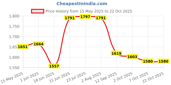 flipkart.com goonj HANDMADE Stainless Steel Kitchen Sink with Steel Waste Coupling 21 x 18 Inch Stainless Steel Kitchen Sink With Single Bowl Vessel Sink goonj Price History Graph from 15 May 2025 to 21 Oct 2025