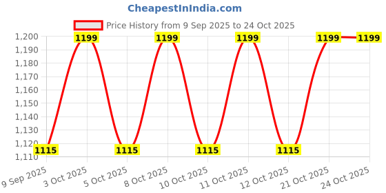 flipkart.com ptal nafgri Handmade Steel Copper Knifes - Cutting, Butter Spreader - Home, Hotel Steel, Copper Butter Spreader Set ptal nafgri Price History Graph from 9 Sep 2025 to 22 Oct 2025