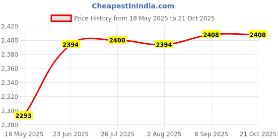 flipkart.com messina Handmade Tap Hole Kitchen =24 X 18 X 10 Inch Sound Proof Single Bowl Stainless Steel_A51 Vessel Sink messina Price History Graph from 18 May 2025 to 21 Oct 2025
