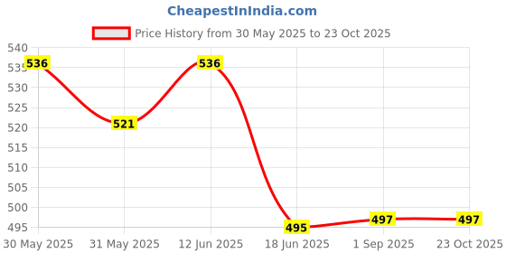 flipkart.com ksi Handmade Terracotta Clay Milk Sugar Pot Tea Kettle for Serving Tea Urn ksi Price History Graph from 30 May 2025 to 23 Oct 2025