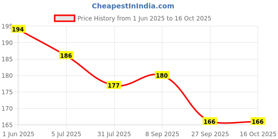 flipkart.com yellow chimes Handmade Tibetan Traditional COMBO of 3 Pairs Gold Plated Dangler Earrings Metal Drops & Danglers yellow chimes Price History Graph from 1 Jun 2025 to 15 Oct 2025