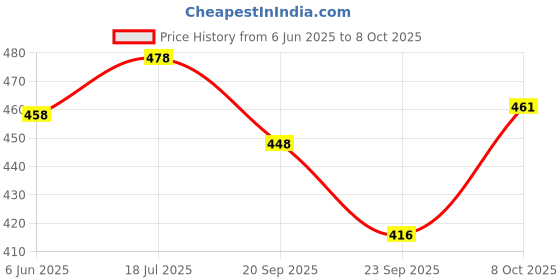 flipkart.com jack lawrence Handmade Traditional Embroidered Toran Ganesh and Peacock Shubh Labh 41 Inches Toran jack lawrence Price History Graph from 6 Jun 2025 to 8 Oct 2025