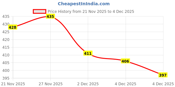 flipkart.com ozji Handmade Trending Classic Boots Boots For Men ozji Price History Graph from 21 Nov 2025 to 3 Dec 2025