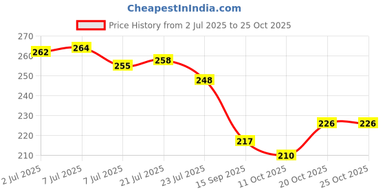 flipkart.com isha traders Handmade Wall Mount Set Top Box Holder Wall Shelf Wooden Wall Shelf isha traders Price History Graph from 2 Jul 2025 to 24 Oct 2025