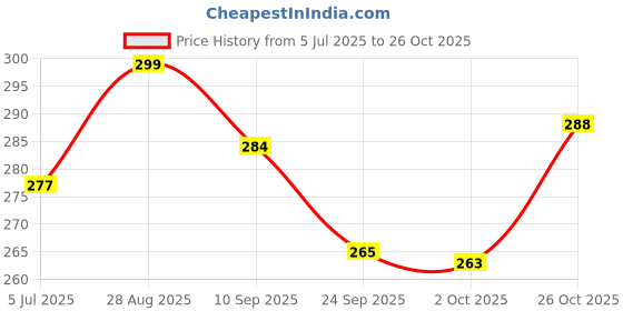 flipkart.com true décor Handmade Wax Filled Matki Clay Diya For Diwali Decoration Pack Of 10 Candle true décor Price History Graph from 5 Jul 2025 to 26 Oct 2025