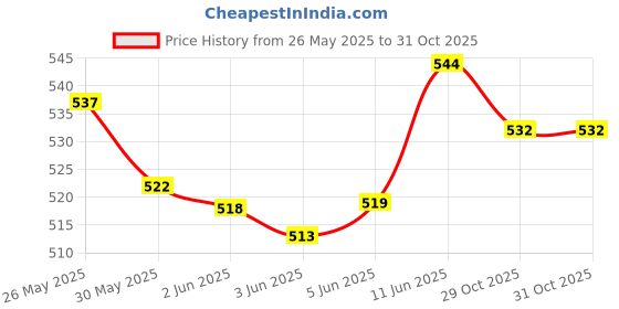 flipkart.com rainbow Handmade wood rattles (set of 5)multicolor Rattle rainbow Price History Graph from 26 May 2025 to 31 Oct 2025