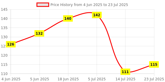 flipkart.com green wood Handmade Woode Non-Stick Serving and Cooking Spoon Kitchen Tools Utensil, Set Wooden Olive Spoon, Serving Spoon, Table Spoon, Dessert Spoon, Cream Spoon, Soup Spoon, Sugar Spoon Set green wood Price History Graph from 4 Jun 2025 to 14 Jul 2025