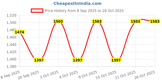 flipkart.com santarms Handmade Wooden Chess 20.5 cm Chess Board santarms Price History Graph from 8 Sep 2025 to 25 Oct 2025