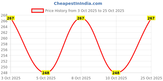 flipkart.com hsc enterprises Handmade Wooden Ladle hsc enterprises Price History Graph from 3 Oct 2025 to 25 Oct 2025