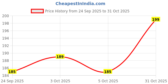 flipkart.com joshimmridha handmade Wooden Neem Wood Comb Hair Growth Detangling Hair Fall Control Kanghi joshimmridha Price History Graph from 24 Sep 2025 to 31 Oct 2025