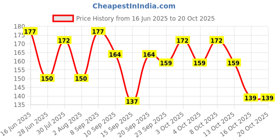 flipkart.com webshoppee Handmade Wooden Non-Stick Serving and Cooking Spoon Kitchen Tools Utensil, Set of 7 Wooden Olive Spoon, Serving Spoon, Serving Spoon Set (Pack of 7) Wooden Cutlery Set webshoppee Price History Graph from 16 Jun 2025 to 20 Oct 2025