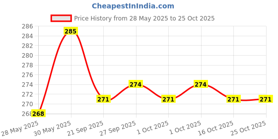 flipkart.com sri balajee Handmade Wooden Piggy Bank - Money Bank - Coin Box - Money Box Coin Bank sri balajee Price History Graph from 28 May 2025 to 24 Oct 2025