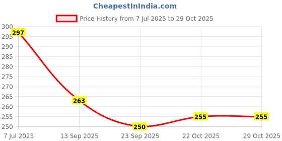 flipkart.com ortus Handmade Wooden Pyramid Puzzle Game for Kids and Children Gifts - Travel Board Brain Teaser Game ortus Price History Graph from 7 Jul 2025 to 29 Oct 2025