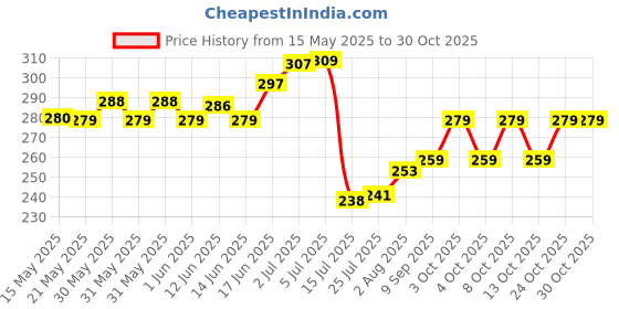flipkart.com s.i creation Handmade Wooden Serving Tray / Coffee Tray / Tea Tray / Fruits Serving Tray for Kitchen and Office Purpose Tray s.i creation Price History Graph from 15 May 2025 to 29 Oct 2025