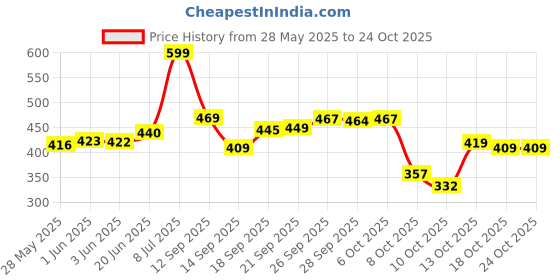 flipkart.com crafthub Handmade Wooden Serving Tray for Dining Table, Wooden Tray for Coffee Tea Breakfast Lunch Dinner Snacks Home and Office, Size 12 inch Tray crafthub Price History Graph from 28 May 2025 to 23 Oct 2025