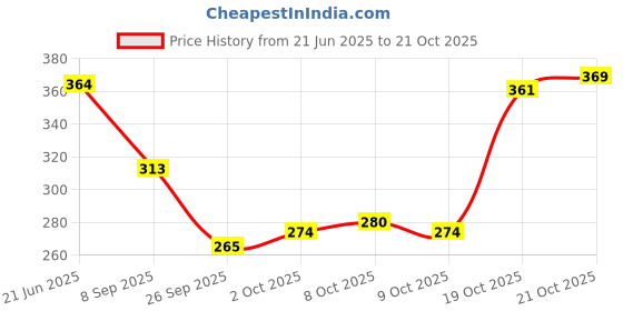 flipkart.com doon furniture house Handmade Wooden Serving Tray Multipurpose Tray / Home Decor & Kitchen Use Tray Serving Set doon furniture house Price History Graph from 21 Jun 2025 to 21 Oct 2025