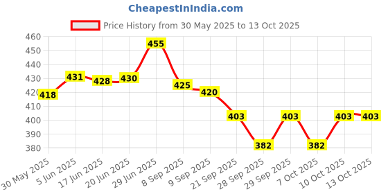 flipkart.com reniq Handmade Wooden Traditional textile patterns Printing Blocks reniq Price History Graph from 30 May 2025 to 12 Oct 2025